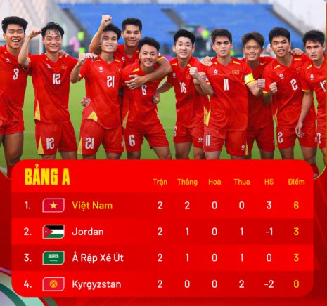 U23 Việt Nam đã đặt một chân vào tứ kết sau 2 trận toàn thắng.